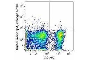 Flow Cytometry (FACS) image for anti-Sema Domain, Immunoglobulin Domain (Ig), Transmembrane Domain (TM) and Short Cytoplasmic Domain, (Semaphorin) 4A (Sema4a) antibody (ABIN2665357) (Sema4a antibody)