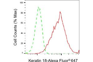 Flow cytometric analysis of Keratin 18 expression in HepG2 cells using Keratin 18 antibody (ABIN7799174), 1:2,000).