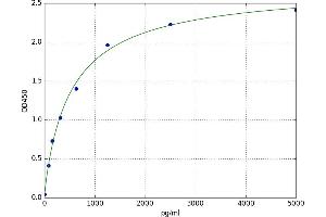 A typical standard curve