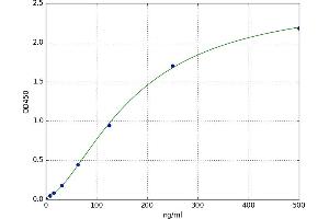 A typical standard curve