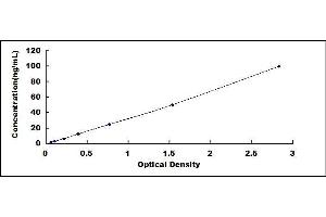 Typical standard curve (Hemopexin ELISA Kit)