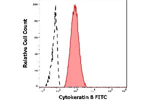 Separation of A431 cellular suspension (red-filled) from human leukocytes (black-dashed) in flow cytometry analysis (intracellular staining) of human peripheral whole blood mixed with A431 cellular suspension stained using anti-Cytokeratin 8 (C-43) FITC antibody (concentration in sample 9 μg/mL). (KRT8 antibody  (FITC))