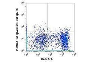 Flow Cytometry (FACS) image for anti-Interleukin 4 Receptor (IL4R) antibody (ABIN2664186) (IL4 Receptor antibody)