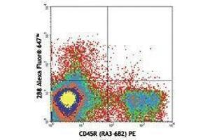 Flow Cytometry (FACS) image for anti-Mast/stem Cell Growth Factor Receptor (KIT) antibody (Alexa Fluor 647) (ABIN2657611) (KIT antibody  (Alexa Fluor 647))