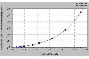 Typical standard curve (B4GALT1 ELISA Kit)