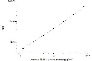 Typical standard curve (TNNI1 CLIA Kit)
