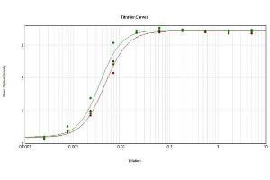 ELISA Results of Rabbit Anti-Swine IgG F(c) Antibody Peroxidase Conjugated tested against purified Swine IgG F(c) HRP.