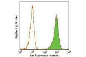 Flow Cytometry (FACS) image for anti-CD172a/b antibody (Biotin) (ABIN2660962) (CD172a/b antibody (Biotin))