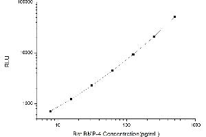 Typical standard curve (BMP4 CLIA Kit)