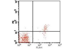 Flow Cytometry (FACS) image for anti-Fc Fragment of IgE, Low Affinity II, Receptor For (CD23) (FCER2) antibody (ABIN7304794)