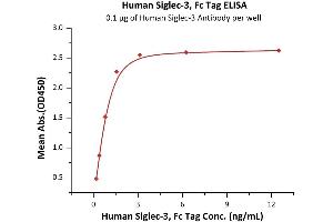 Immobilized Human Siglec-3 Antibody at 1 μg/mL (100 μL/well) can bind Human Siglec-3, Fc Tag (ABIN2180759,ABIN2180758) with a linear range of 0. (CD33 Protein (CD33) (AA 18-259) (Fc Tag))