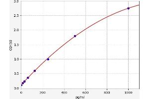 Typical standard curve (Coagulation Factor V ELISA Kit)