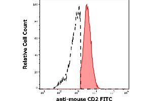 Separation of murine CD2 positive cells (red-filled) from murine CD2 negative cells (black-dashed) in flow cytometry analysis (surface staining) of murine splenocyte suspension using anti-mouse CD2 (RM2-5) FITC antibody (concentration in sample 3 μg/mL). (CD2 antibody  (FITC))