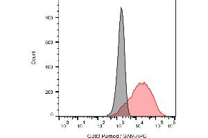 Separation of IFN alpha-stimulated human monocytes (red) from unstimulated peripheral blood mononuclear cells (black) stained using anti-human CD83 (HB15e) purified antibody (concentration in sample 2 μg/mL, GAM APC) in flow cytometry analysis (surface staining). (CD83 antibody)