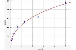 Typical standard curve (CTX-I ELISA Kit)