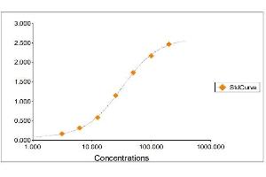 Standard Curve Graph (LRG1 ELISA Kit)