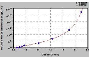 Typical standard curve (Hexosaminidase A ELISA Kit)