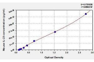 Typical standard curve (IL23 ELISA Kit)