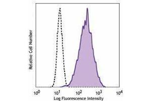 Flow Cytometry (FACS) image for anti-Integrin alpha 1 (ITGA1) antibody (PE) (ABIN2662652) (Integrin alpha 1 antibody  (PE))