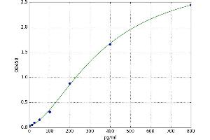 A typical standard curve (CD58 ELISA Kit)