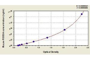 Typical standard curve (ROBO4 ELISA Kit)