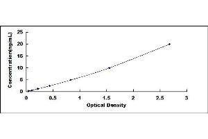 Typical standard curve (Rubicon ELISA Kit)