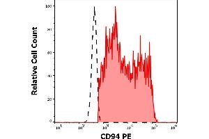 Separation of human CD94 positive lymphocytes (red-filled) from neutrophil granulocytes (black-dashed) in flow cytometry analysis (surface staining) of human peripheral whole blood stained using anti-human CD94 (HP-3D9) PE antibody (10 μL reagent / 100 μL of peripheral whole blood). (CD94 antibody  (PE))