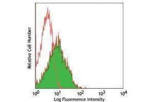 Flow Cytometry (FACS) image for anti-Intercellular Adhesion Molecule 1 (ICAM1) antibody (Alexa Fluor 488) (ABIN2657455) (ICAM1 antibody  (Alexa Fluor 488))