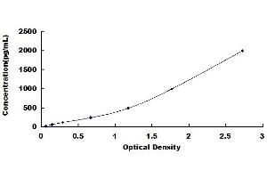 Typical standard curve (Granulin ELISA Kit)