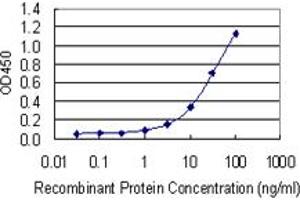 Detection limit for recombinant GST tagged ITGB8 is 0. (ITGB8 antibody  (AA 392-503))