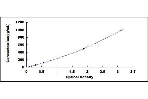 Typical standard curve (KIT Ligand ELISA Kit)