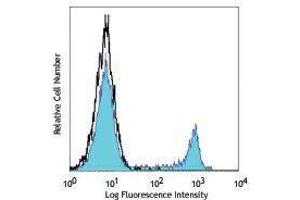 Flow Cytometry (FACS) image for anti-CD4 (CD4) antibody (Pacific Blue) (ABIN2662265) (CD4 antibody  (Pacific Blue))