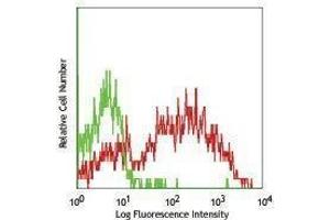 Flow Cytometry (FACS) image for Mouse anti-Mouse IgMb antibody (Biotin) (ABIN2667130) (Mouse anti-Mouse IgMb Antibody (Biotin))