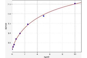 Typical standard curve (AASDH ELISA Kit)