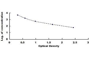 Typical standard curve (GIP ELISA Kit)