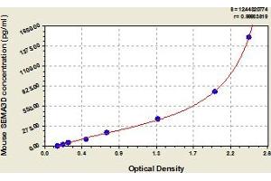 Typical Standard Curve (SEMA3D ELISA Kit)