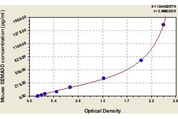 SEMA3D ELISA Kit