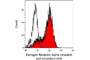 Flow Cytometry (FACS) image for anti-Estrogen Receptor 1 (ESR1) antibody (ABIN7455134) (Estrogen Receptor alpha antibody)
