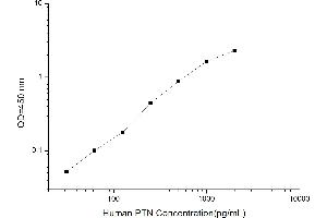 Typical standard curve (Pleiotrophin ELISA Kit)