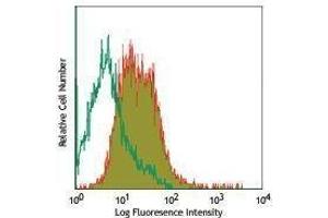Flow Cytometry (FACS) image for anti-Musculin (MSC) antibody (PE) (ABIN2663848) (Musculin antibody  (PE))