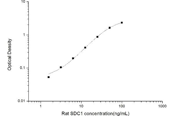 Syndecan 1 ELISA Kit