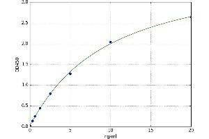 A typical standard curve (HLA-A ELISA Kit)