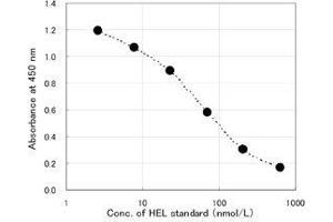 HEL ELISA standard curve (Hexanoyl-Lysine Adduct (HEL) ELISA Kit)