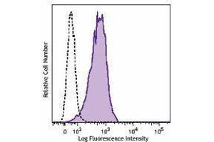 Flow Cytometry (FACS) image for anti-Lysosomal-Associated Membrane Protein 2 (LAMP2) antibody (ABIN2664130) (LAMP2 antibody)