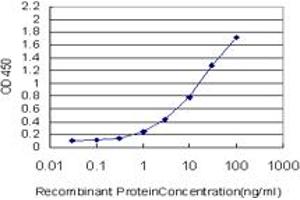 Detection limit for recombinant GST tagged JAM2 is approximately 0.