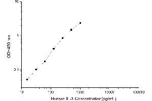 Typical standard curve