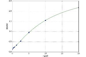 A typical standard curve (Filaggrin ELISA Kit)