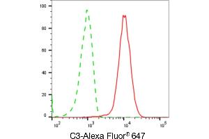 Flow cytometric analysis of C3 expression in HepG2 cells using C3 antibody (ABIN7798139), 1:2,000). (Recombinant C3 antibody)