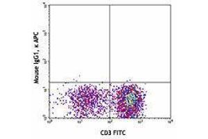 Flow Cytometry (FACS) image for anti-Tumor Necrosis Factor Receptor Superfamily, Member 4 (TNFRSF4) antibody (APC) (ABIN2656909) (TNFRSF4 antibody  (APC))