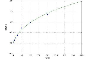 A typical standard curve (IgG3 ELISA Kit)